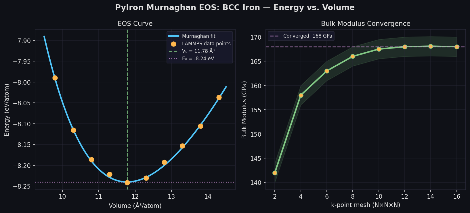 Murnaghan equation of state fit for BCC iron computed with PyIron and LAMMPS