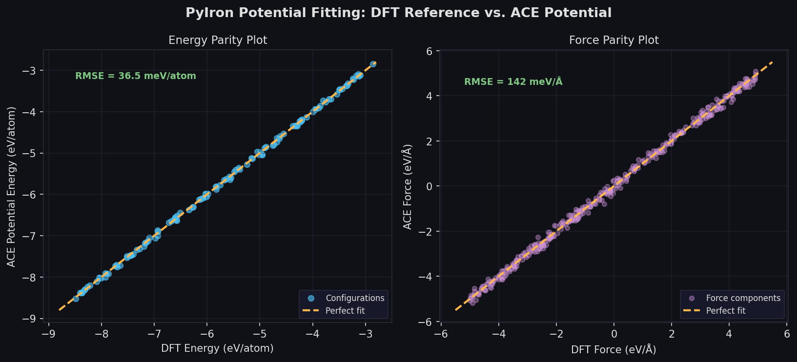 ACE potential fitting parity plots: energy and forces vs DFT reference data