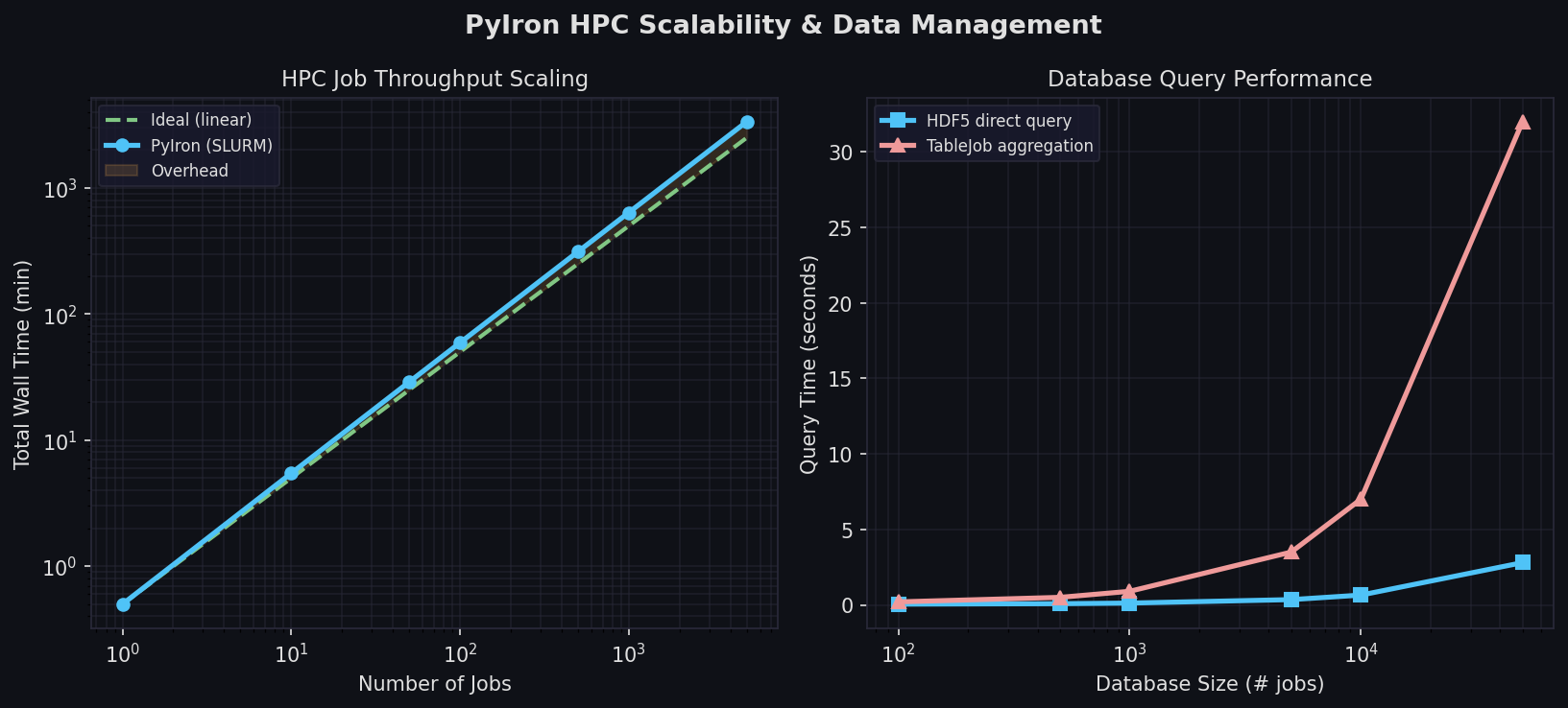 PyIron HPC job throughput scaling and database query performance