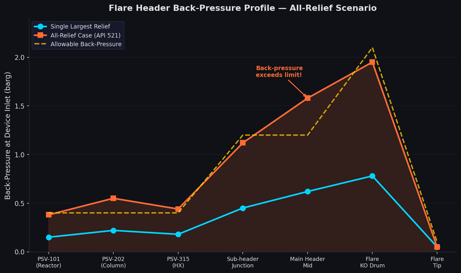 Flare header back-pressure profile showing all-relief scenario vs. single largest relief case