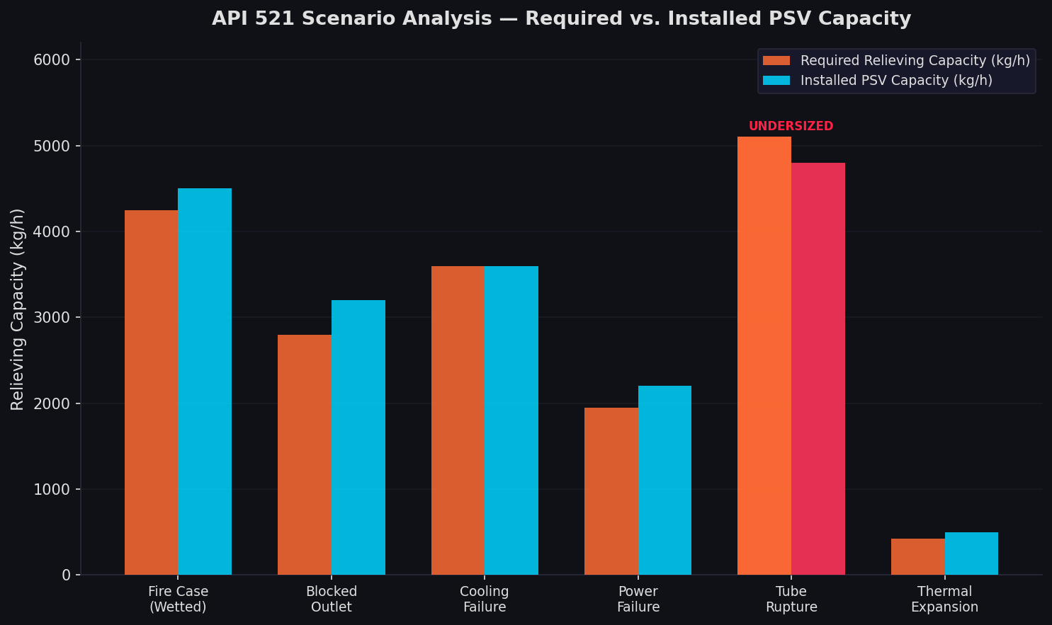 API 521 scenario analysis comparing required vs. installed PSV capacity across all credible overpressure scenarios