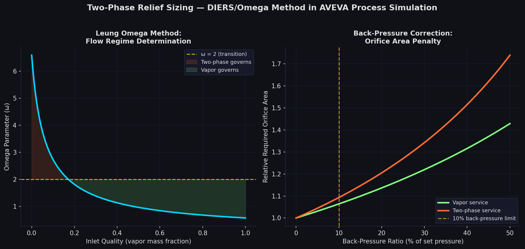 Two-phase relief sizing using the DIERS Omega method and back-pressure correction factors