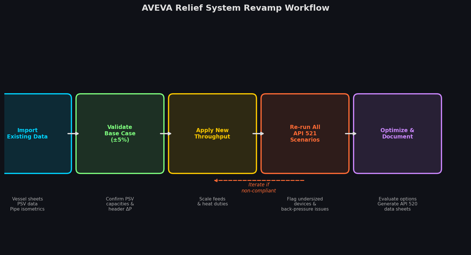 AVEVA Process Simulation revamp workflow for existing flare system evaluation