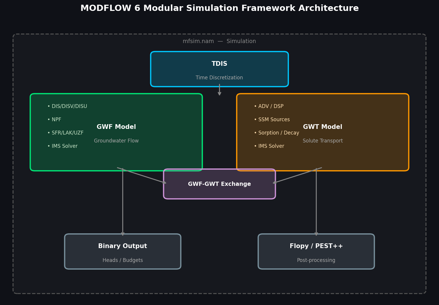 MODFLOW 6 Modular Simulation Framework Architecture