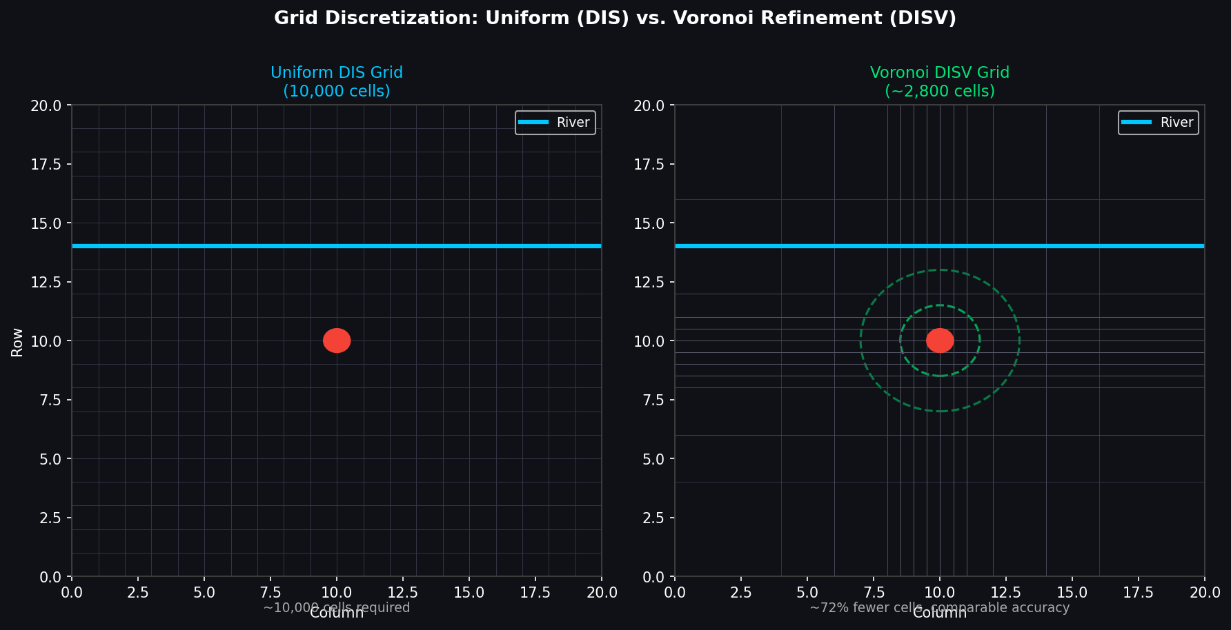 Uniform DIS grid vs Voronoi DISV grid refinement comparison