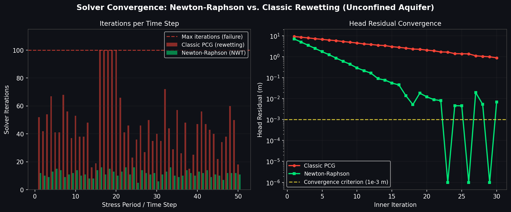 Newton-Raphson solver convergence vs classic rewetting approach