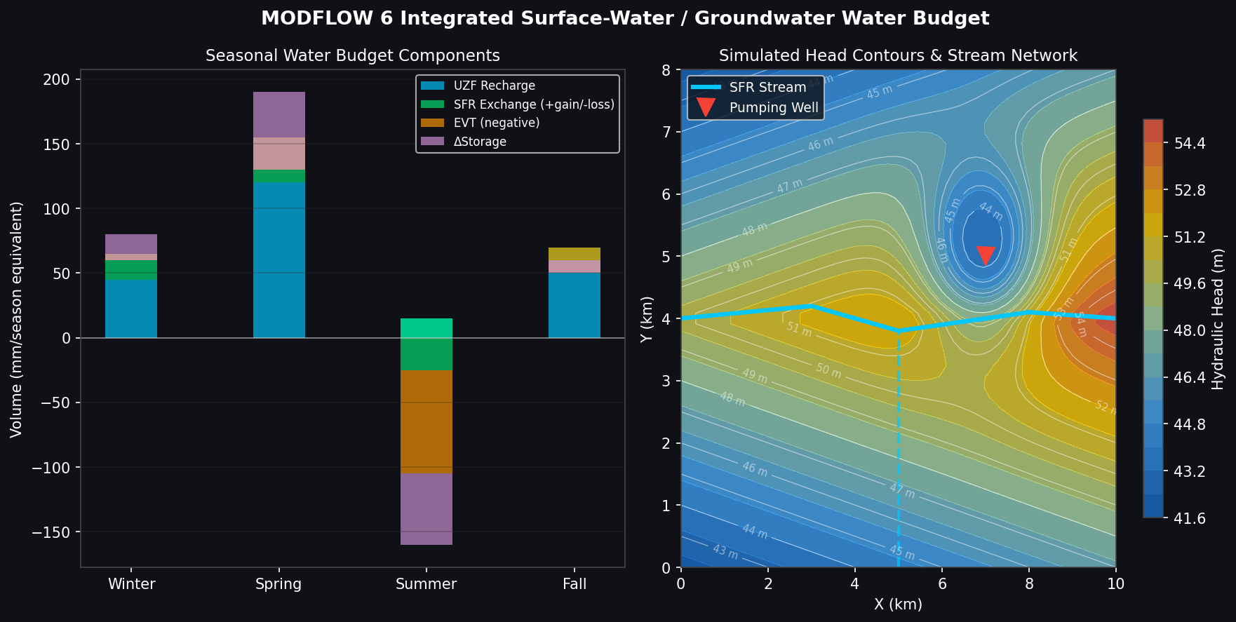 Integrated surface-water groundwater water budget and head contours