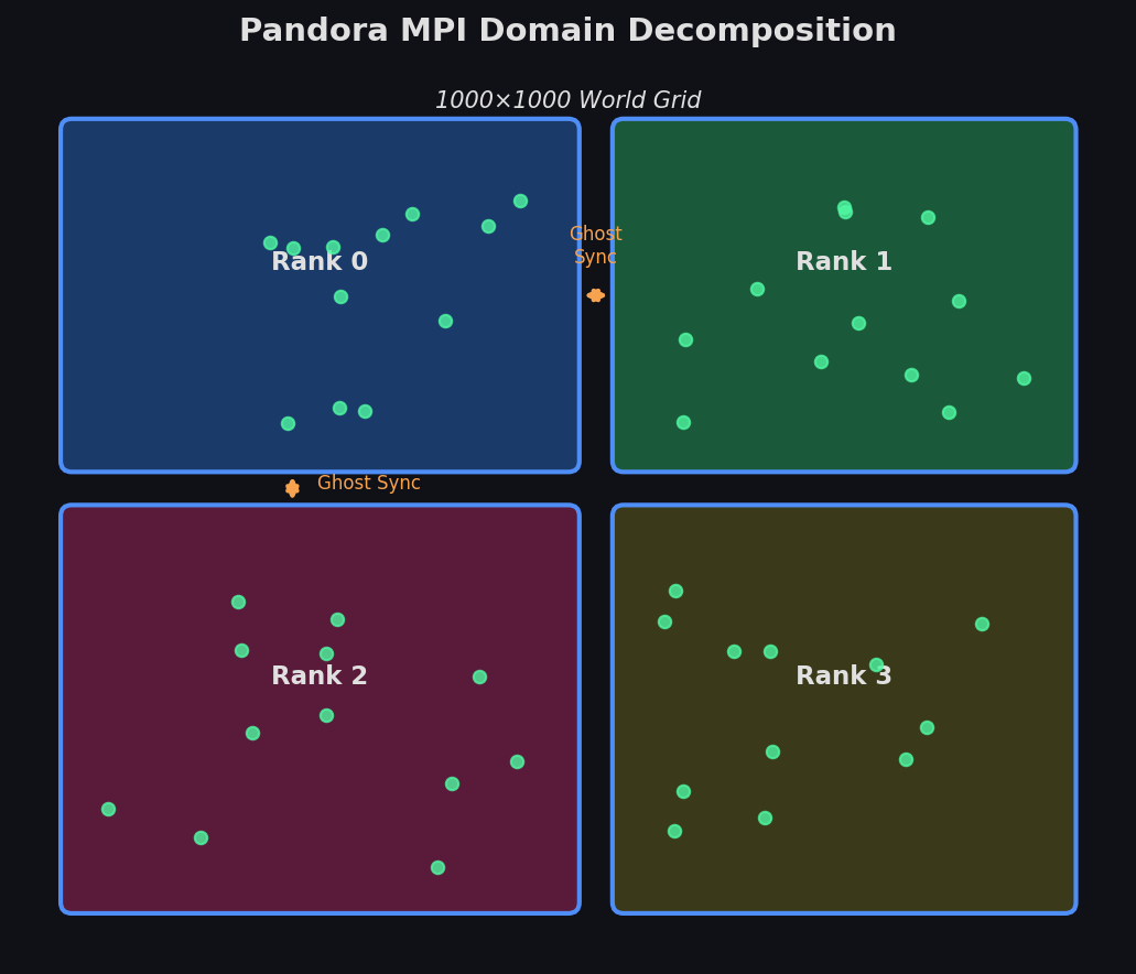 Pandora MPI domain decomposition across 4 ranks with ghost-cell synchronization
