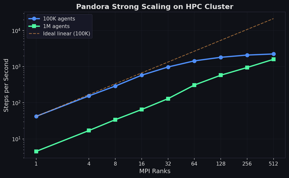 Pandora strong scaling benchmark: steps per second vs MPI ranks for 100K and 1M agents
