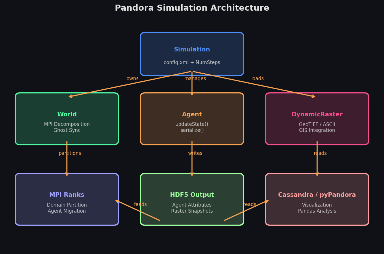 Pandora simulation architecture showing Simulation, World, Agent, Raster, and output components
