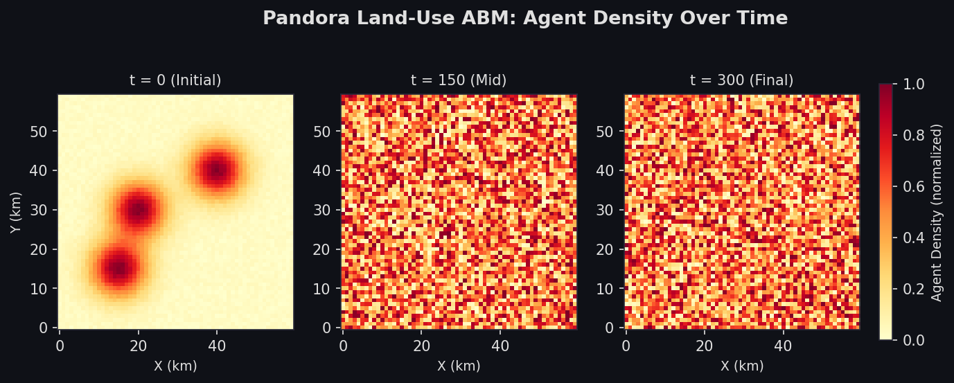 Pandora land-use ABM agent density heatmap evolution over 300 time steps