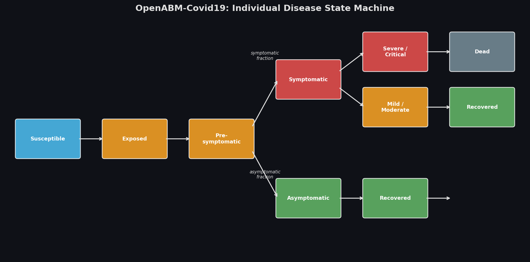 OpenABM-Covid19 individual disease state machine showing transitions from Susceptible through Exposed, Presymptomatic, Symptomatic/Asymptomatic, Severe/Critical, to Recovered or Dead