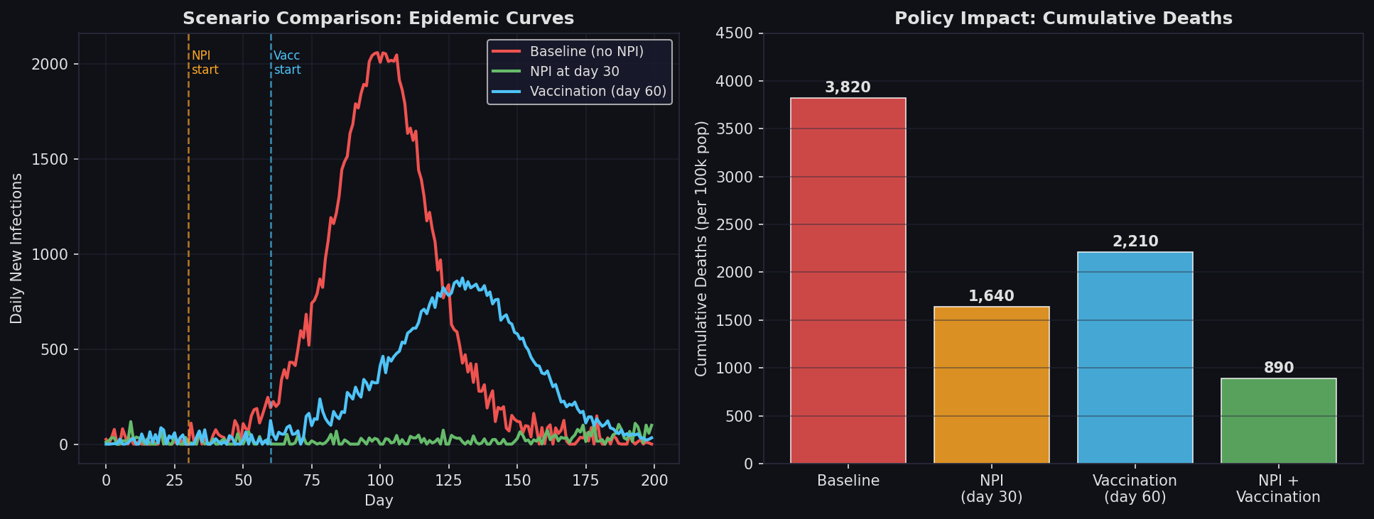 Epidemic curve comparison across baseline, NPI at day 30, and vaccination scenarios, with cumulative death counts per 100k population