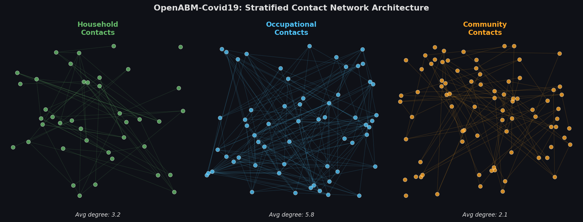 Stratified contact network architecture showing household, occupational, and community contact layers with average degree annotations