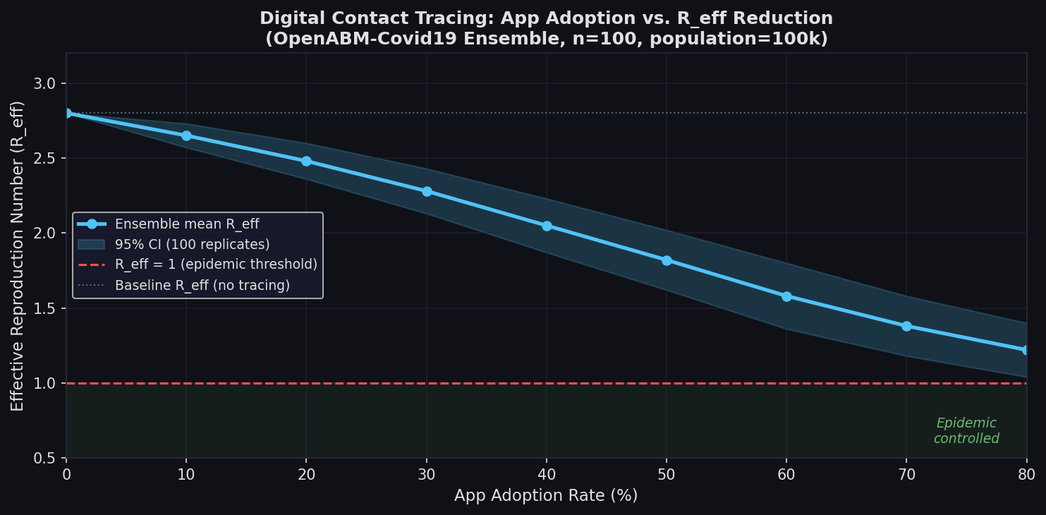 Digital contact tracing effectiveness: app adoption rate vs effective reproduction number R_eff with 95% credible interval from 100-replicate ensemble