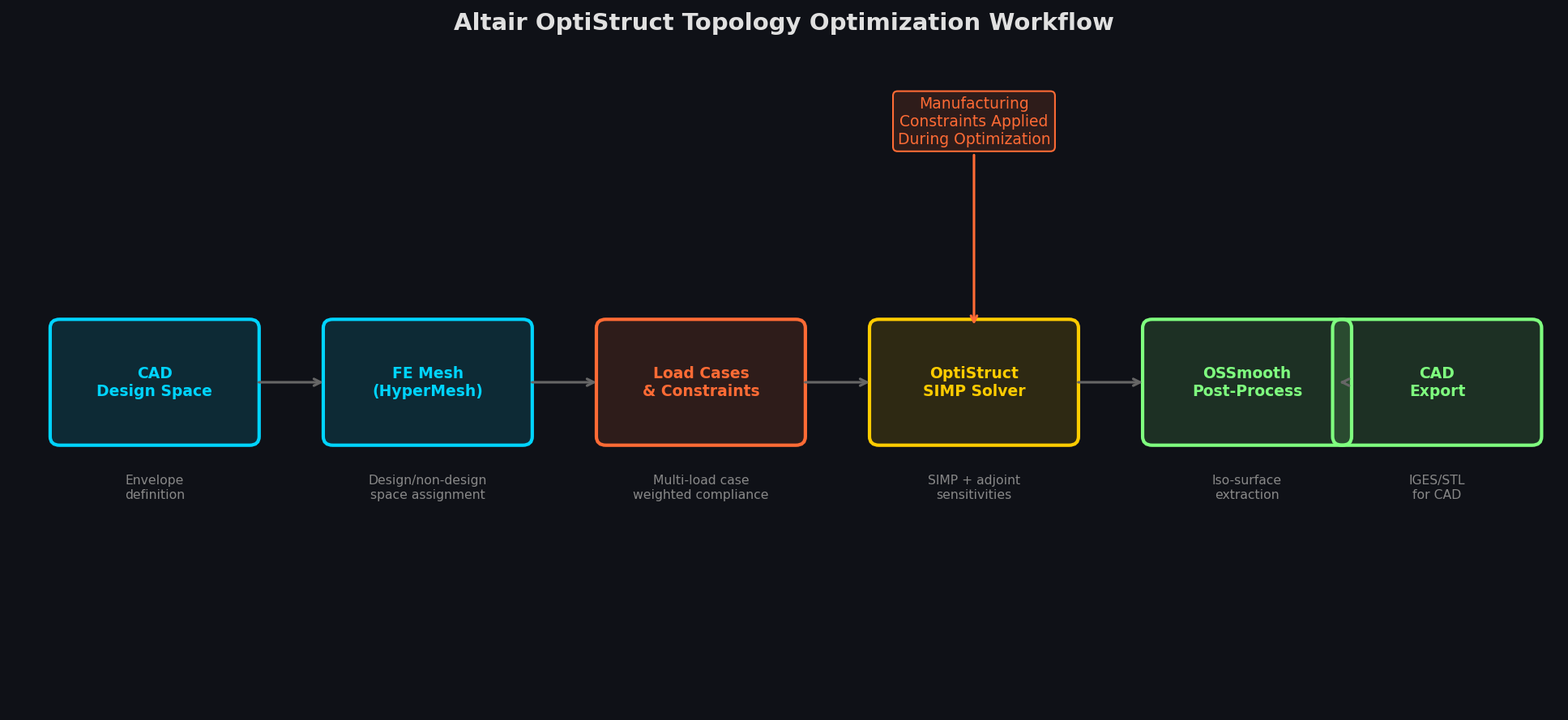 Altair OptiStruct topology optimization workflow from CAD design space to final CAD export