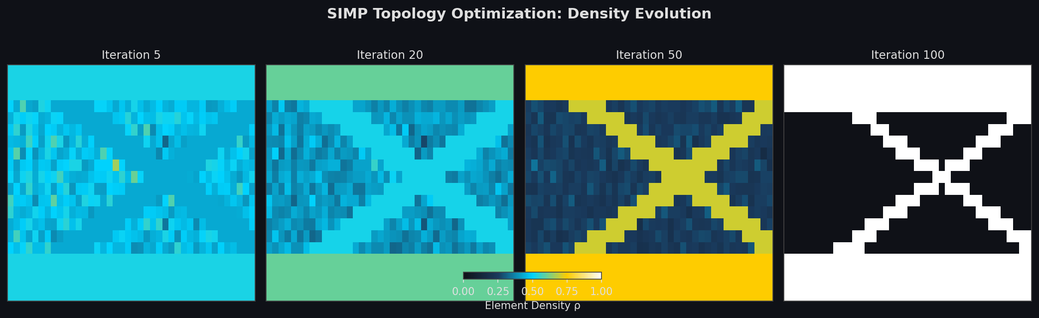 SIMP density field evolution across optimization iterations showing convergence to crisp solid/void boundaries