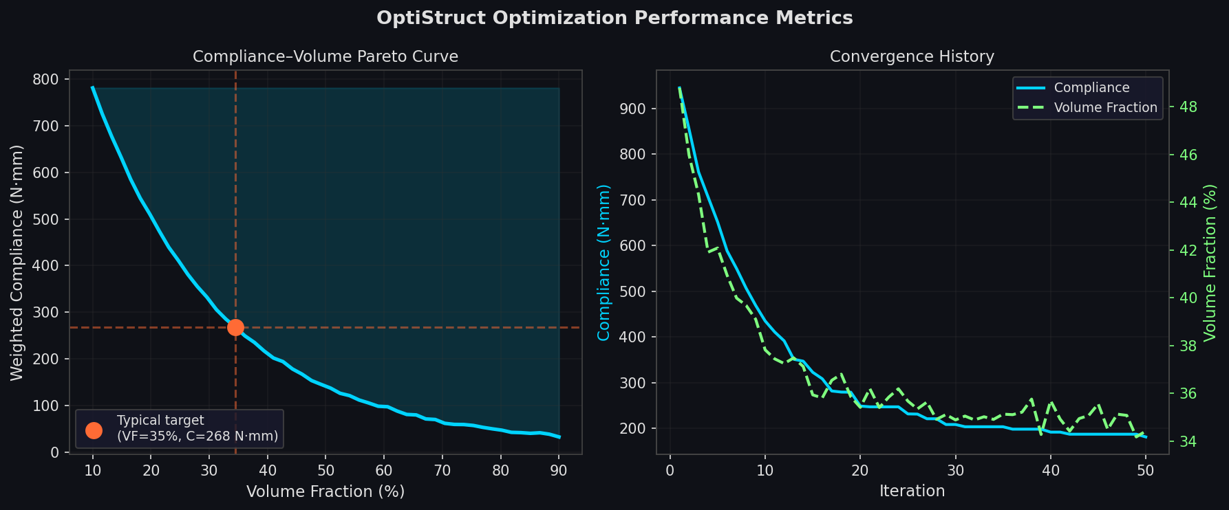 Compliance-volume Pareto curve and convergence history for OptiStruct optimization run