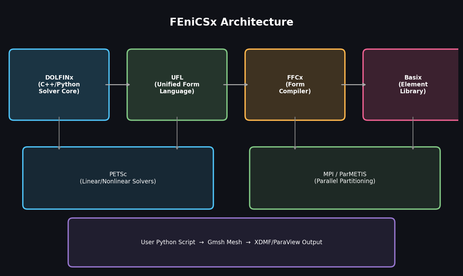 FEniCSx component architecture showing DOLFINx, UFL, FFCx, Basix, PETSc, and MPI layers