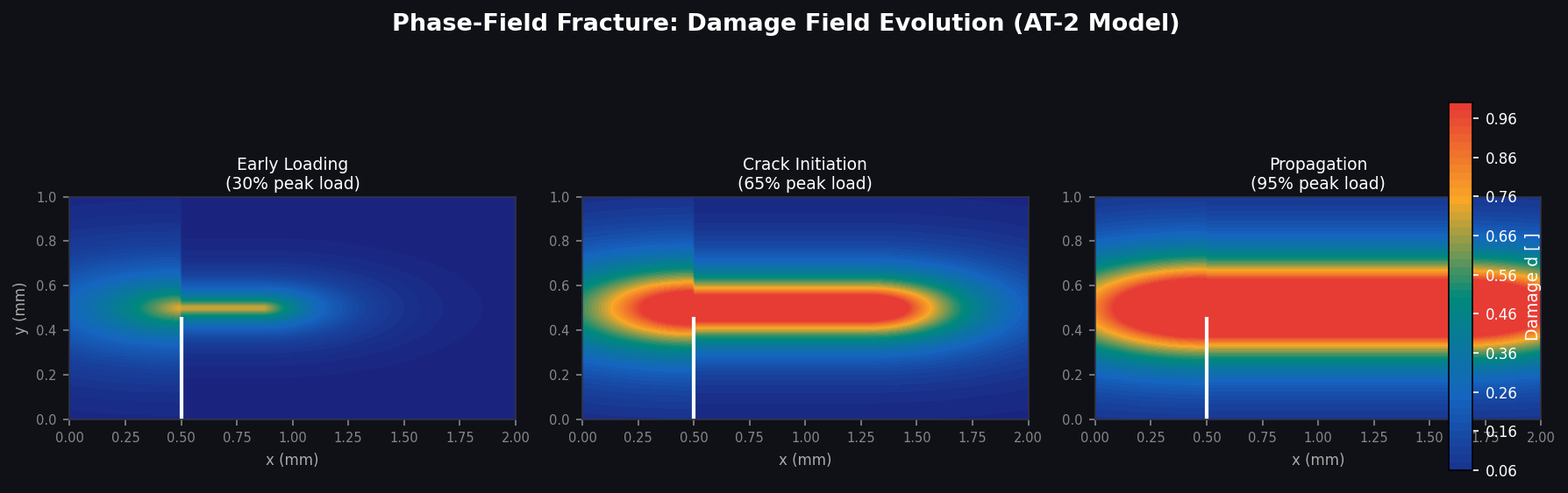 Phase-field fracture damage field evolution at 30%, 65%, and 95% peak load using the AT-2 model