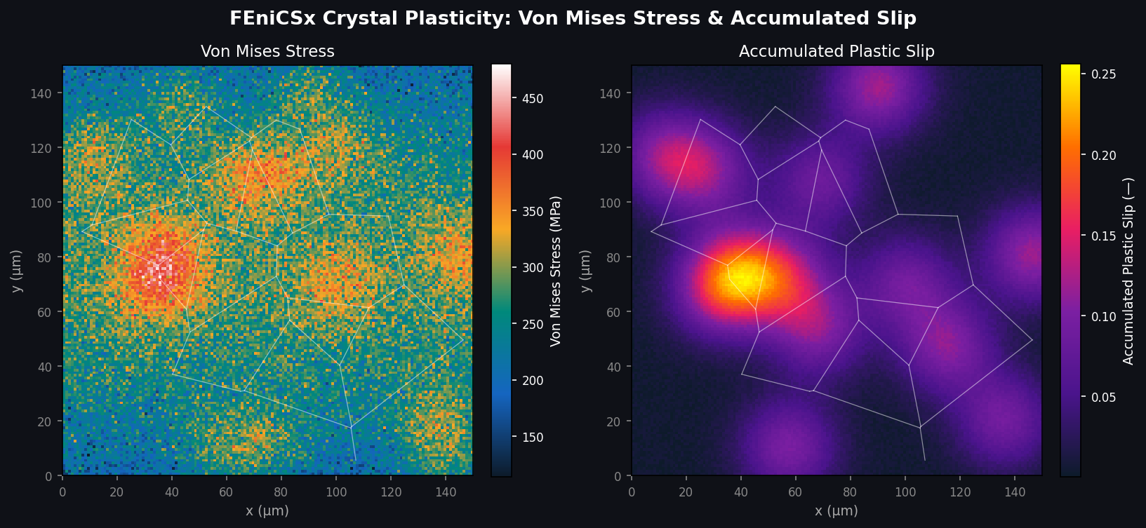 Crystal plasticity simulation showing Von Mises stress and accumulated plastic slip in a polycrystalline specimen