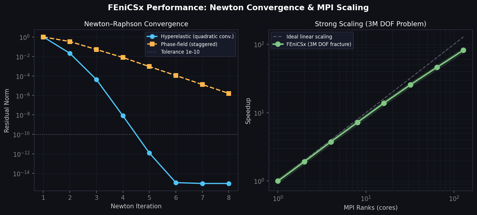 Newton-Raphson convergence and MPI strong scaling for a 3M DOF fracture problem