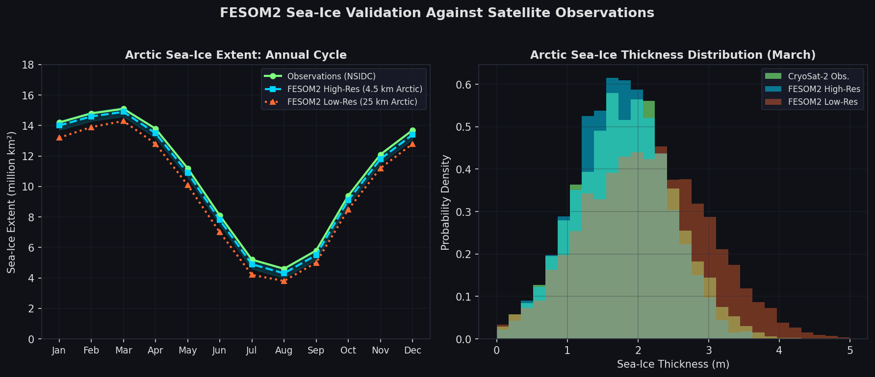 FESOM2: Unstructured-Mesh Ocean–Sea-Ice Climate Modeling