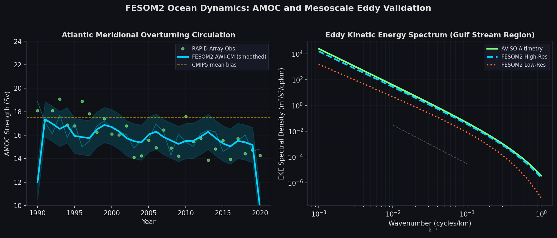 FESOM2 AMOC strength time series and eddy kinetic energy spectrum validation