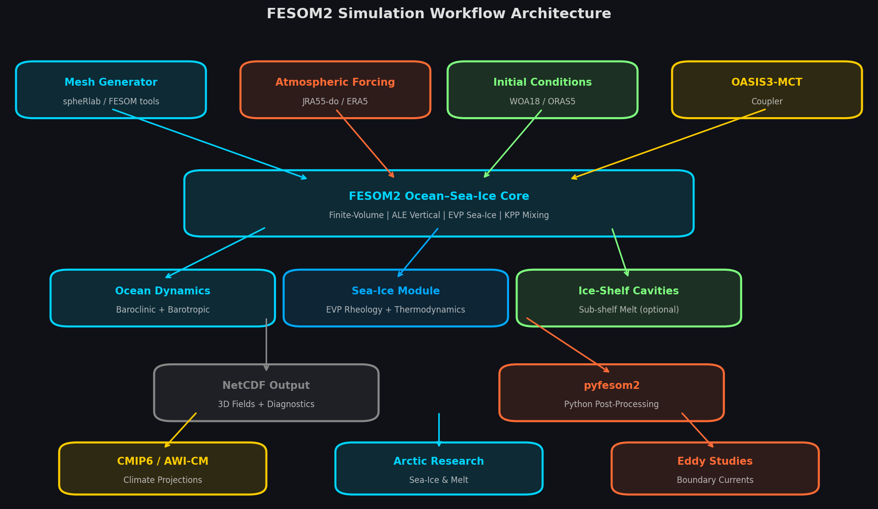 FESOM2 simulation workflow architecture from mesh generation to post-processing