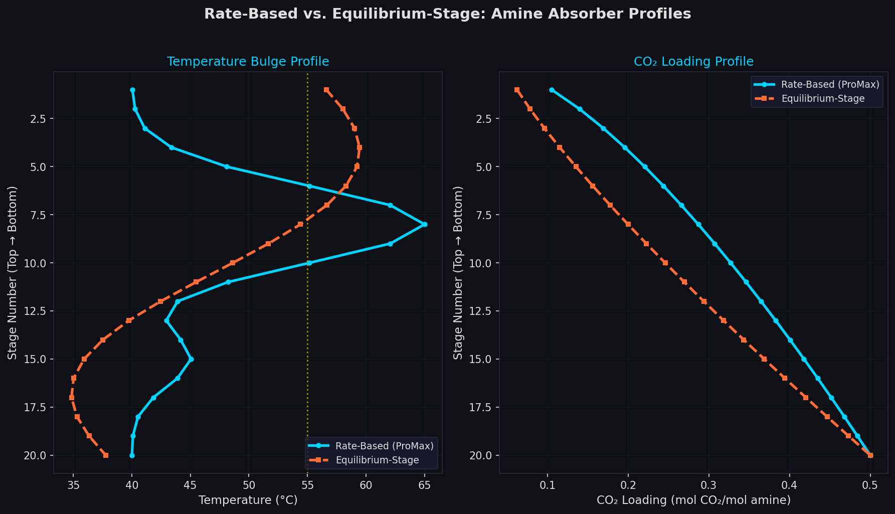 Rate-Based vs Equilibrium-Stage Absorber Profiles