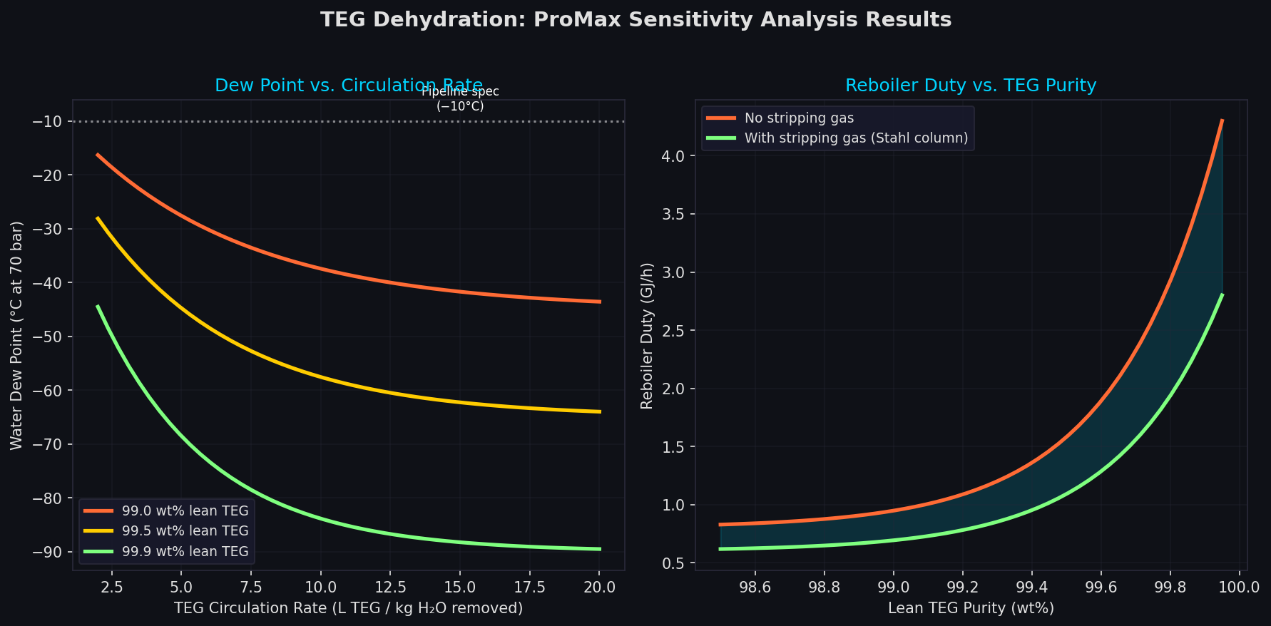 TEG Dehydration Sensitivity Analysis