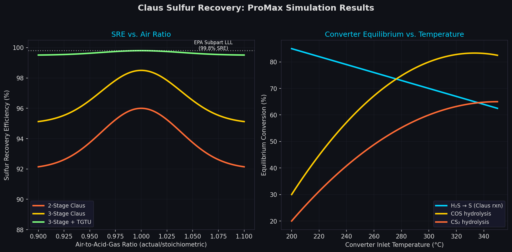 Claus Sulfur Recovery Efficiency