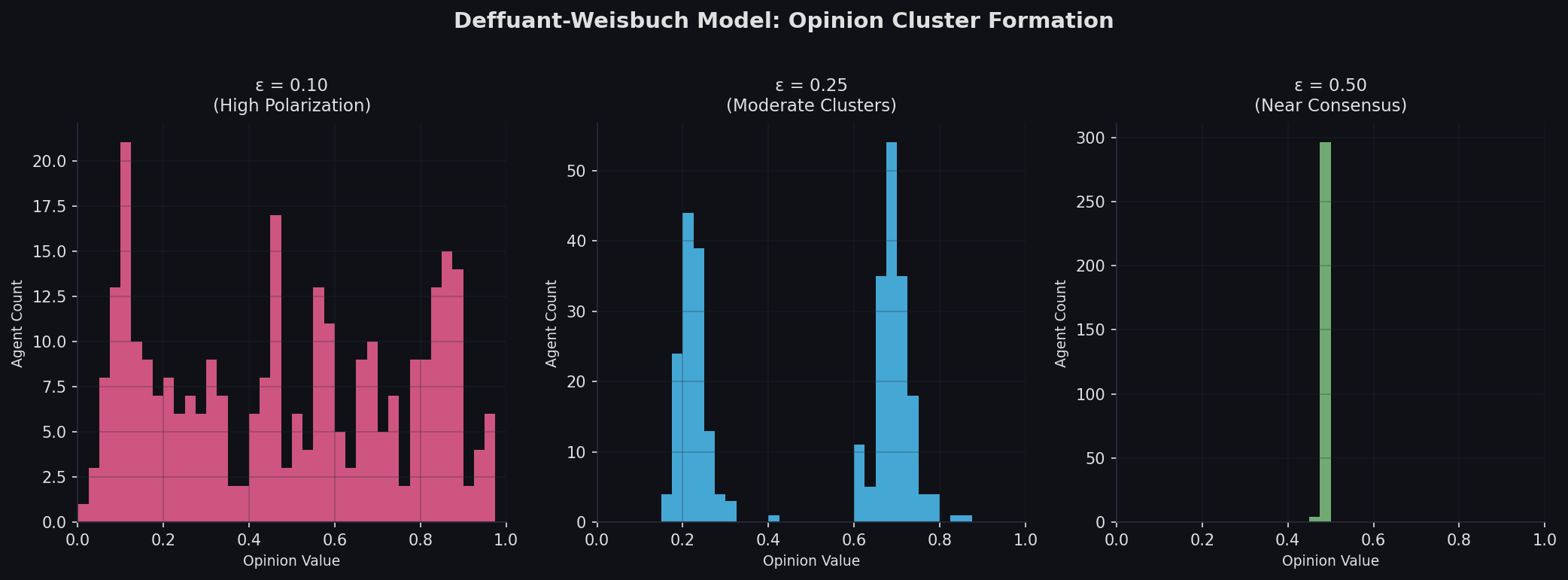 Opinion cluster formation for three epsilon values showing polarization to consensus transition