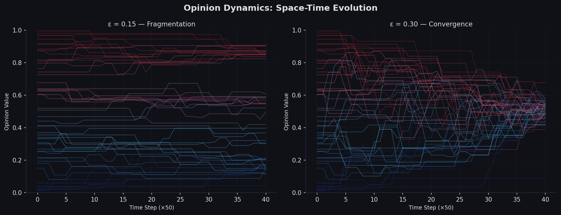 Space-time evolution of agent opinions showing fragmentation vs convergence trajectories