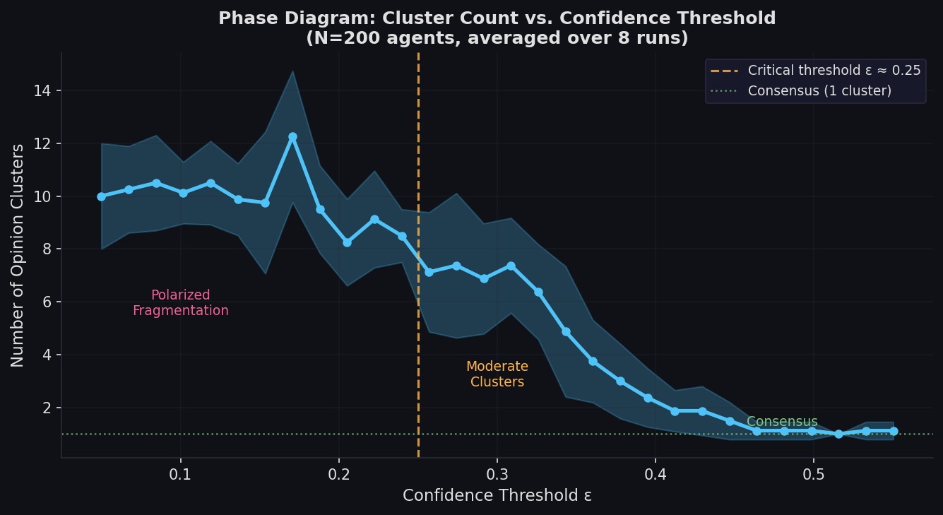 Phase diagram showing number of opinion clusters as a function of confidence threshold epsilon