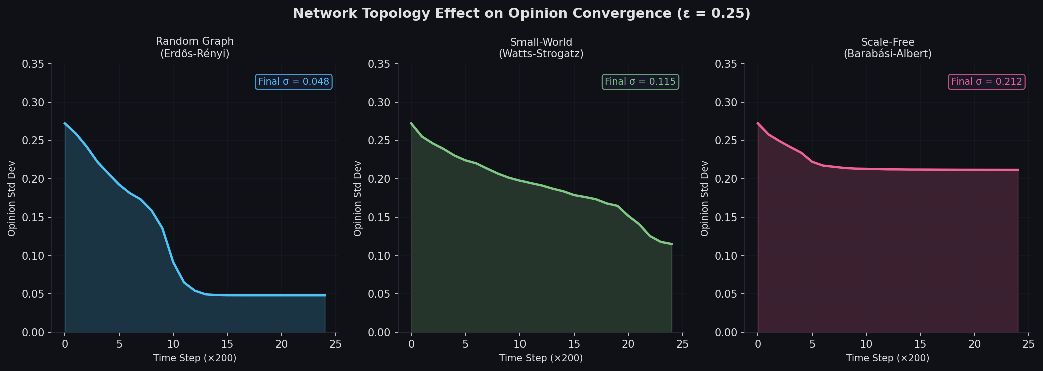 Effect of network topology on opinion convergence speed across random, small-world, and scale-free graphs