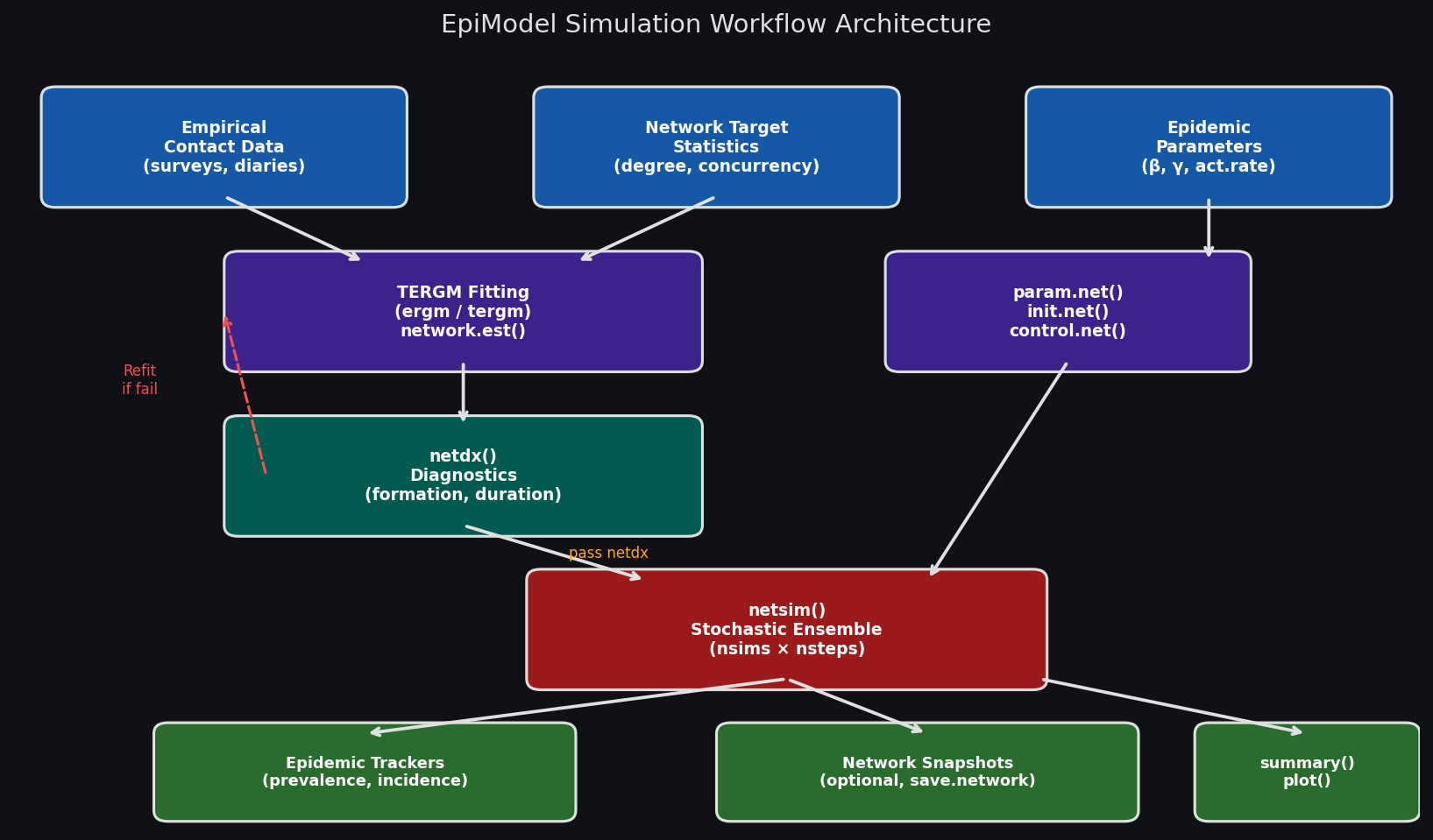 EpiModel simulation workflow architecture showing TERGM fitting, netdx validation, and netsim ensemble stages