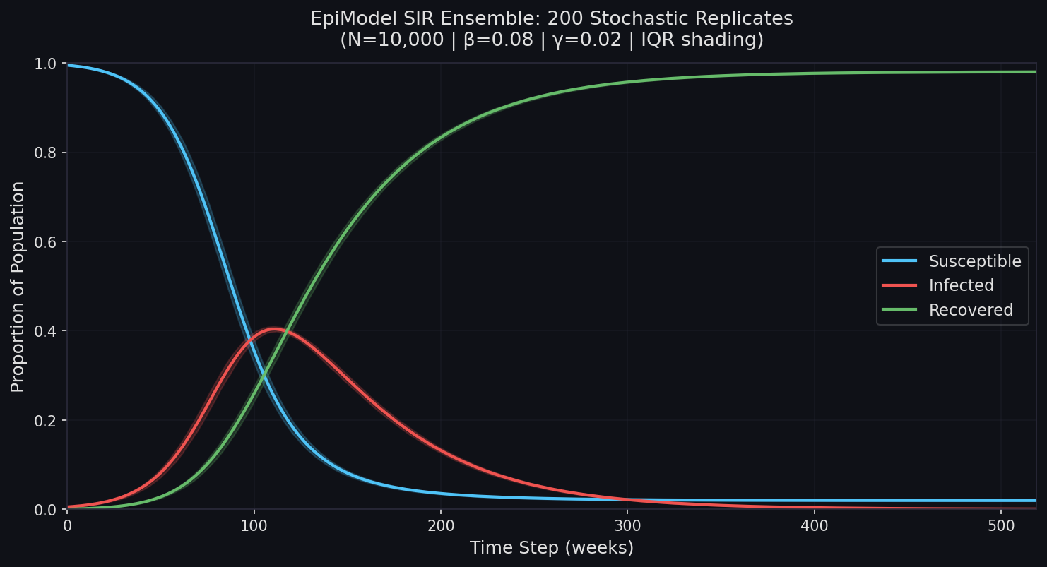 EpiModel SIR ensemble: 200 stochastic replicates with IQR uncertainty bands (N=10,000)
