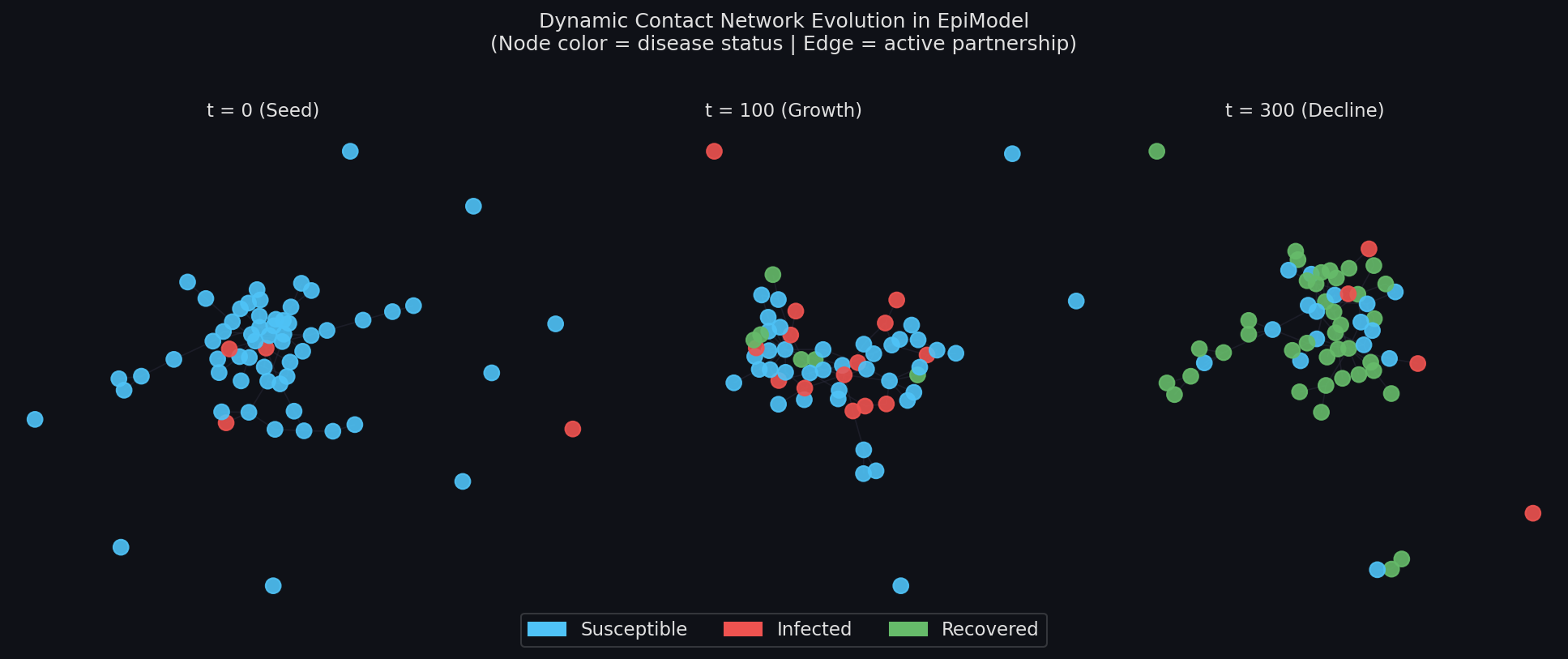 Dynamic contact network evolution across three time points showing disease state transitions