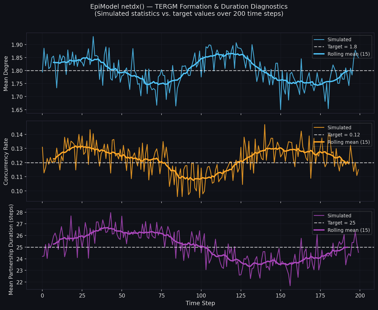 EpiModel netdx() TERGM diagnostics: mean degree, concurrency rate, and partnership duration vs. targets