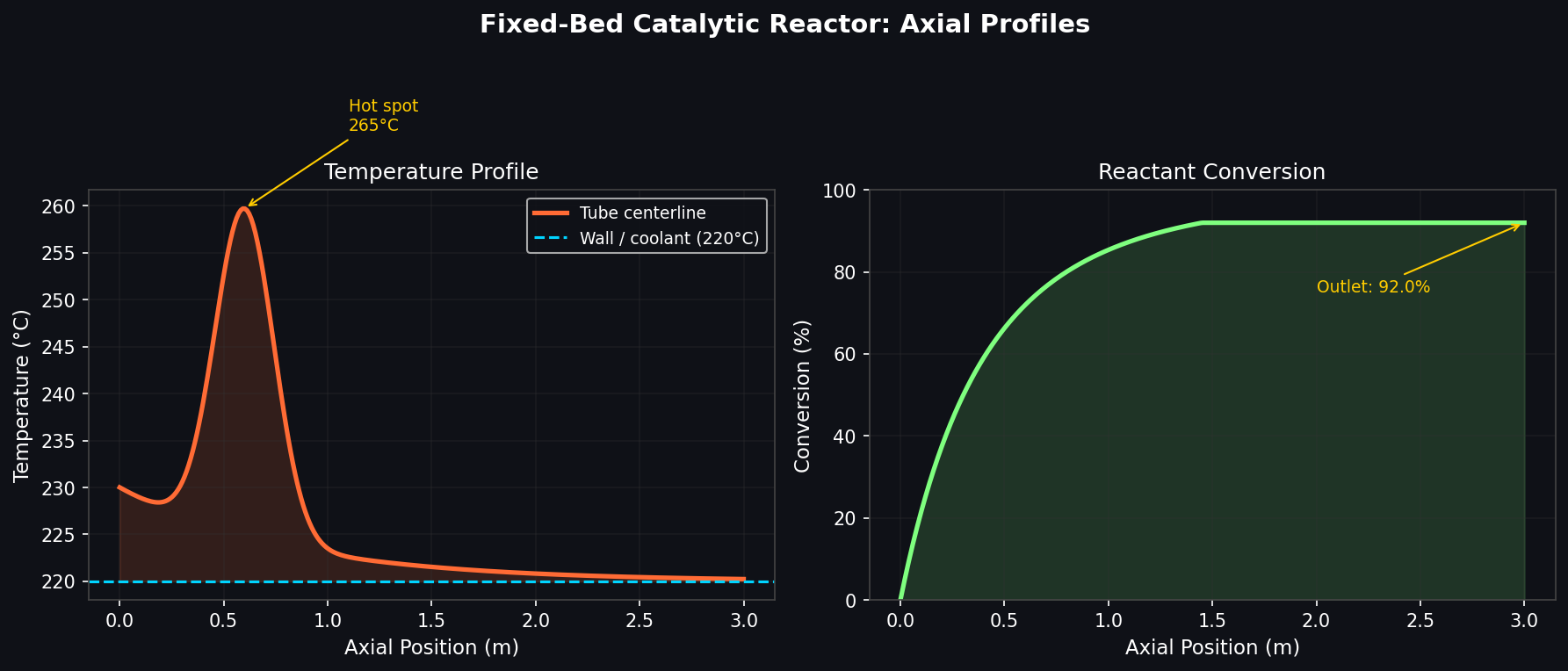 Axial temperature and conversion profiles in a fixed-bed catalytic reactor