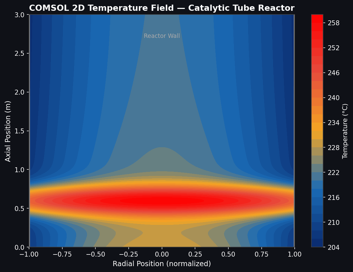 2D temperature field contour in a catalytic tube reactor