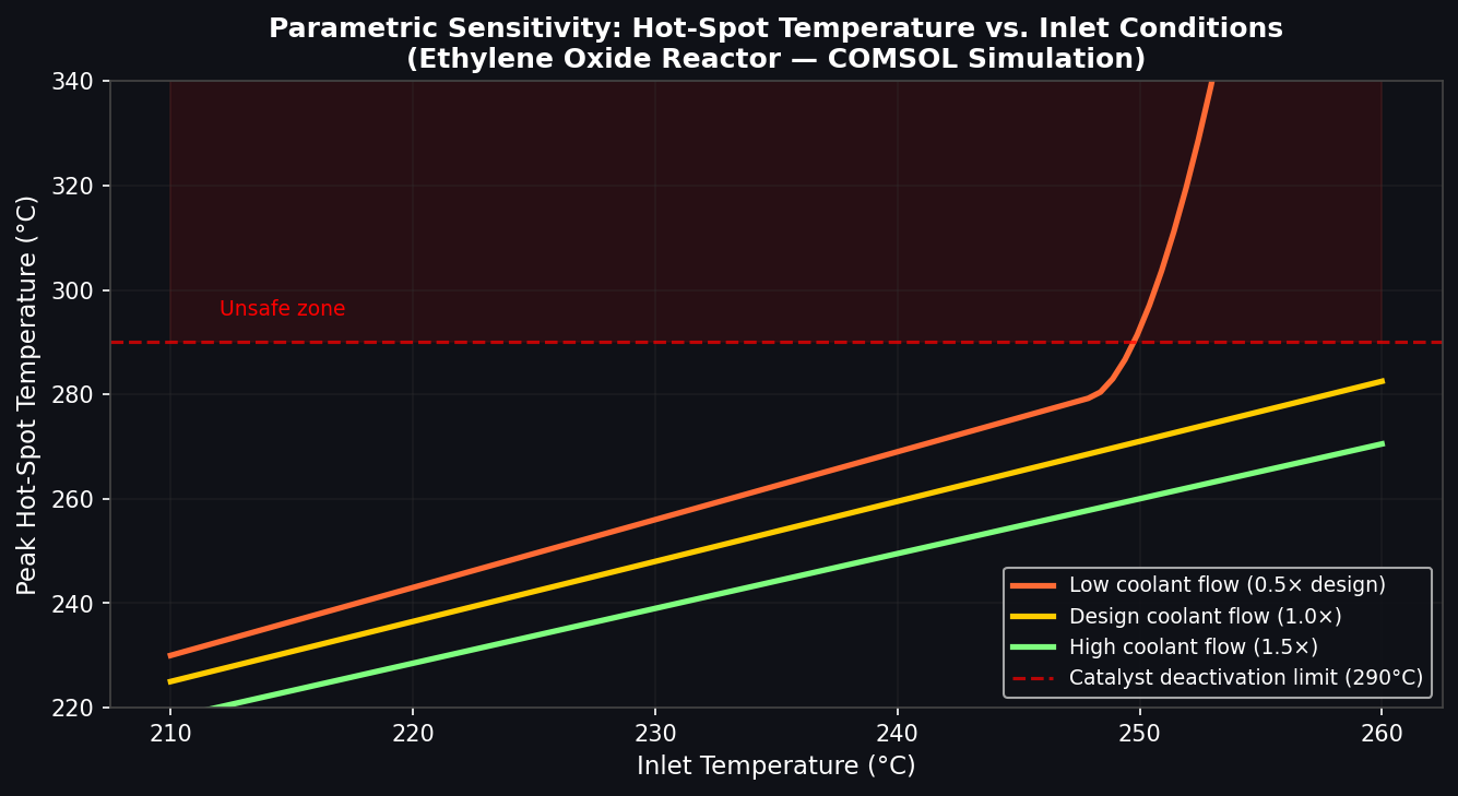 Parametric sensitivity of hot-spot temperature vs inlet conditions