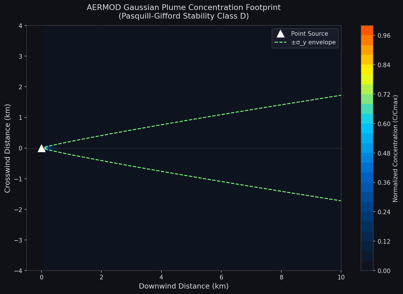 AERMOD Gaussian plume concentration footprint showing crosswind dispersion pattern
