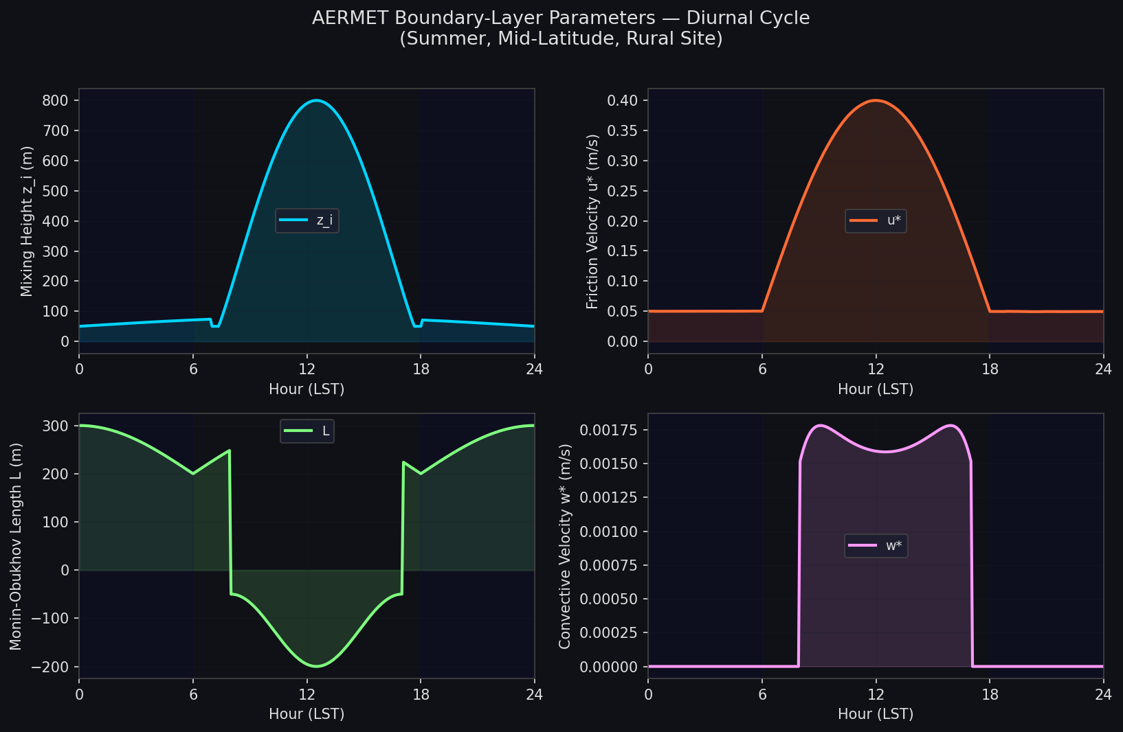AERMET boundary-layer parameters diurnal cycle: mixing height, friction velocity, Monin-Obukhov length, and convective velocity scale