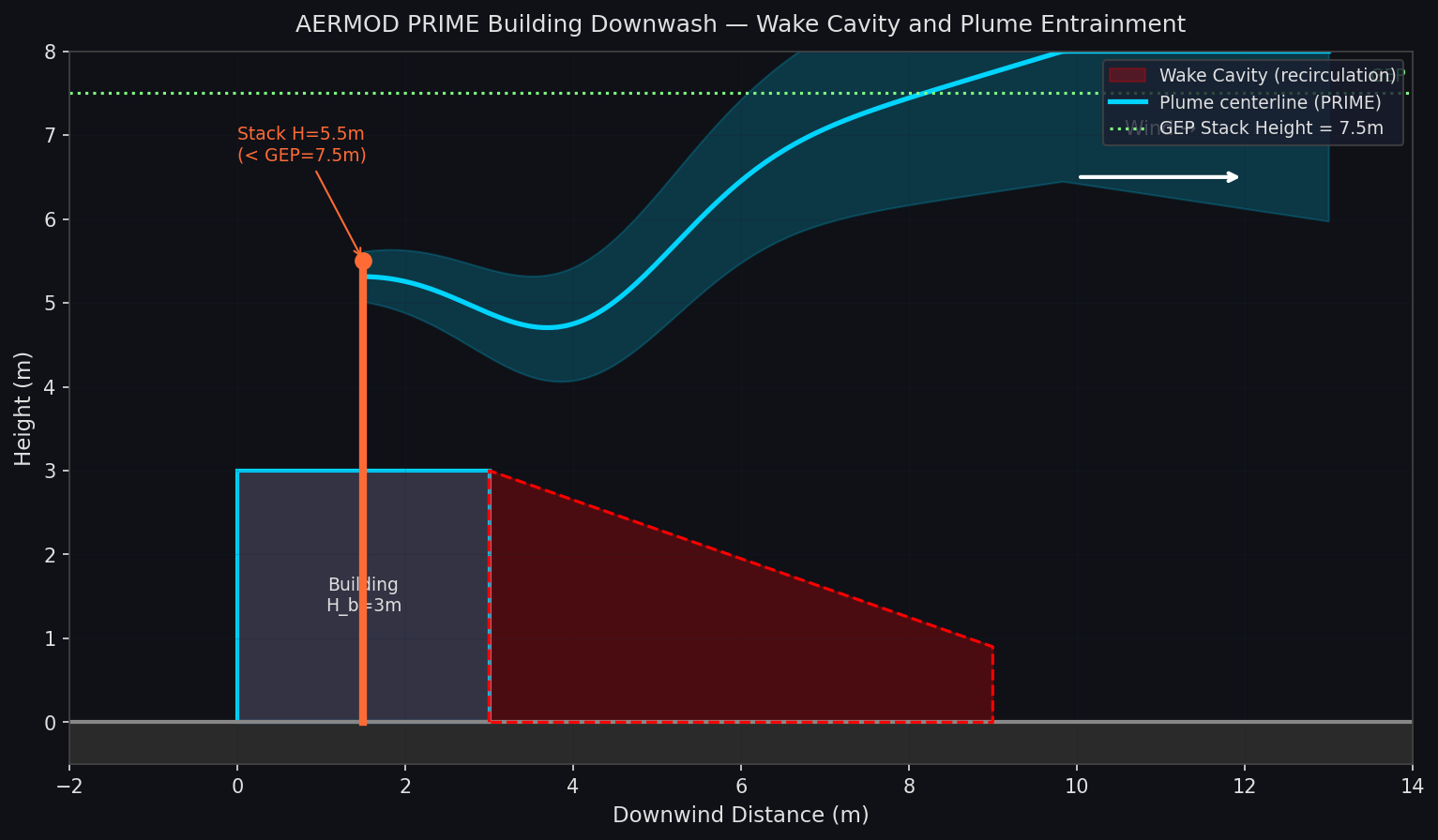 AERMOD PRIME building downwash schematic showing wake cavity and plume entrainment below GEP stack height