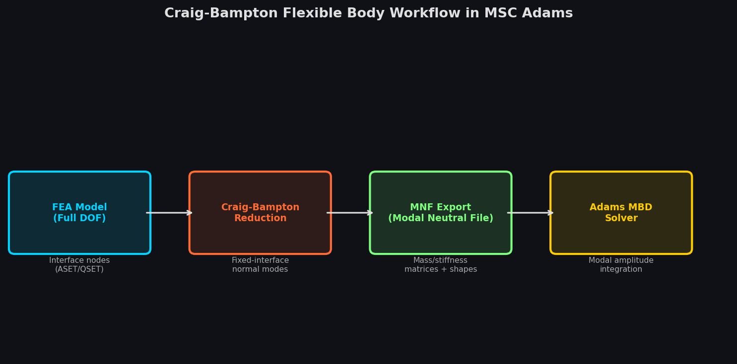 Craig-Bampton Flexible Body Workflow in MSC Adams