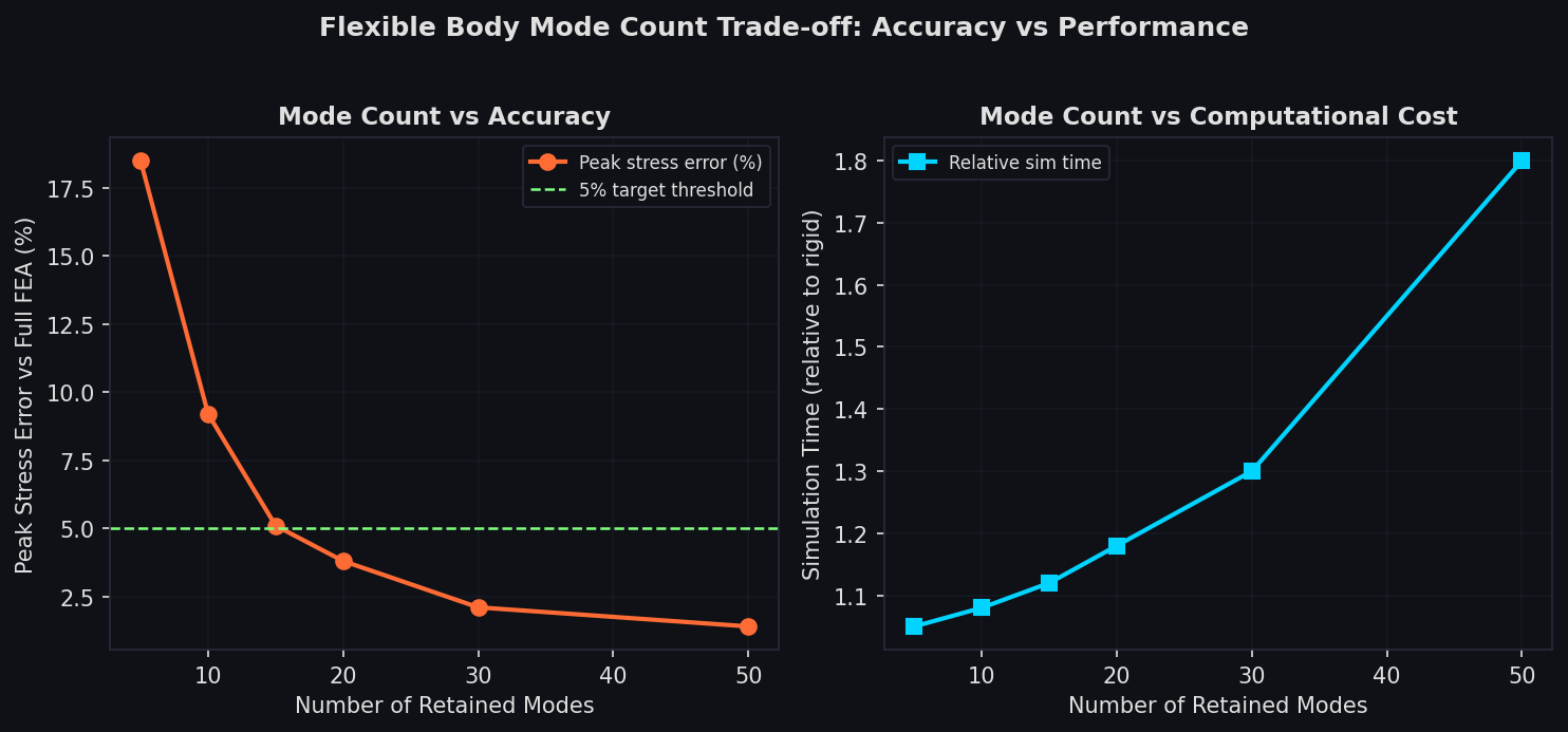 Mode Count vs Accuracy and Computational Cost