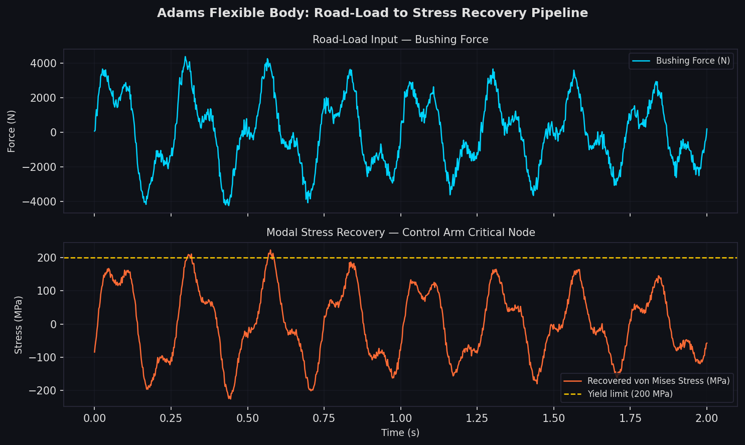 Road-Load to Stress Recovery Pipeline