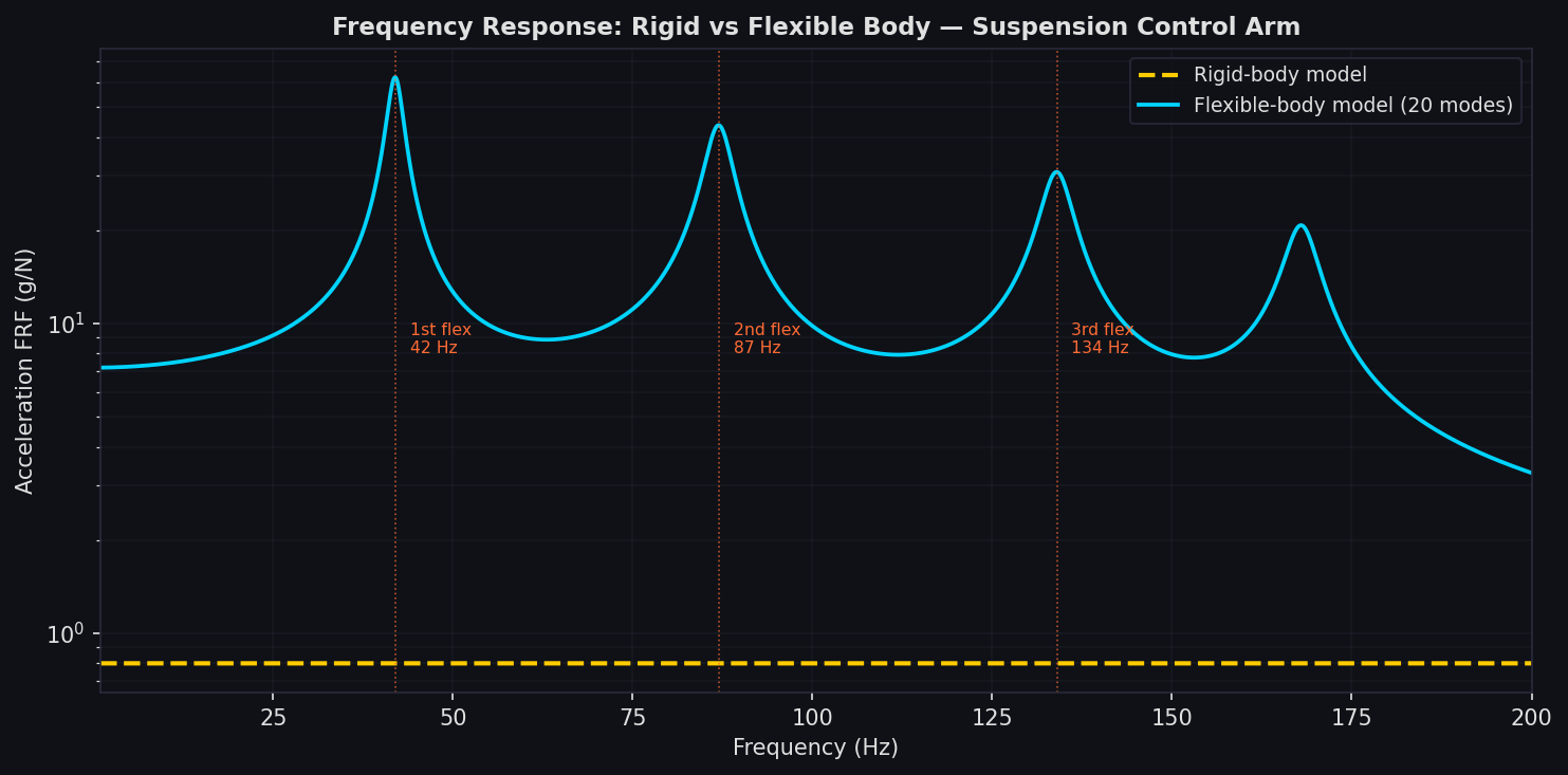 Frequency Response: Rigid vs Flexible Body